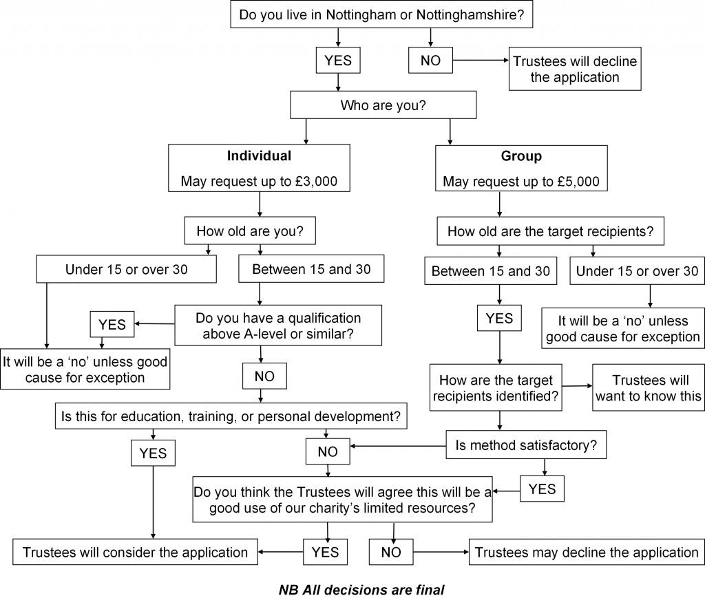 Criteria Diagram